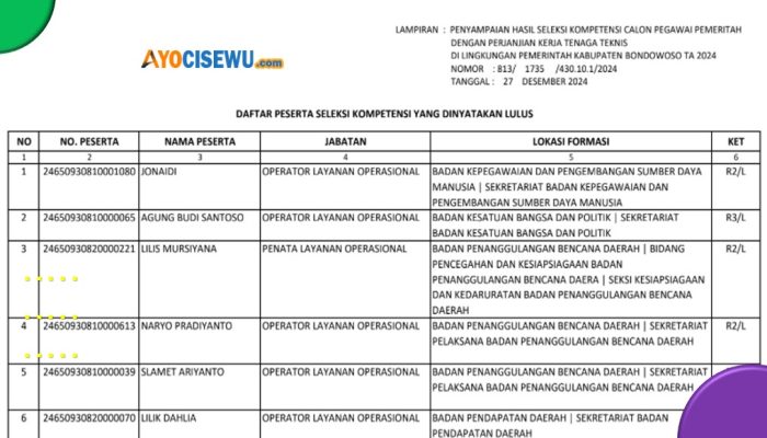 Resmi! 73 Peserta Berhasil Lolos Seleksi PPPK Teknis Pemkab Bondowoso, Cek Disini!