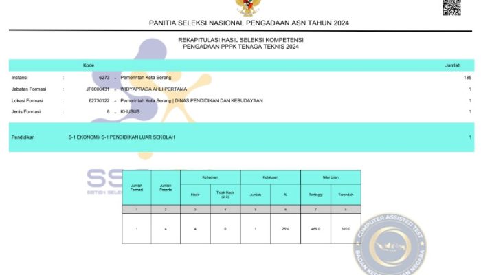 Inilah Daftar Peserta Lolos Seleksi PPPK Kota Serang Tahun 2024