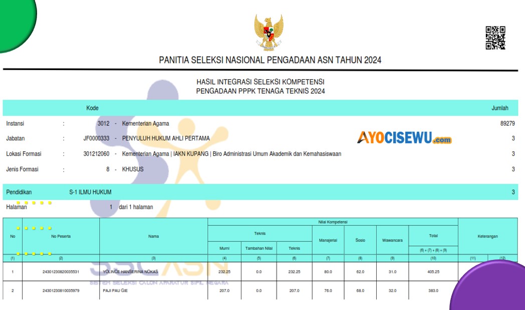Kemenag Umumkan Hasil Seleksi PPPK 2024 71.424 Peserta Dinyatakan Lolos